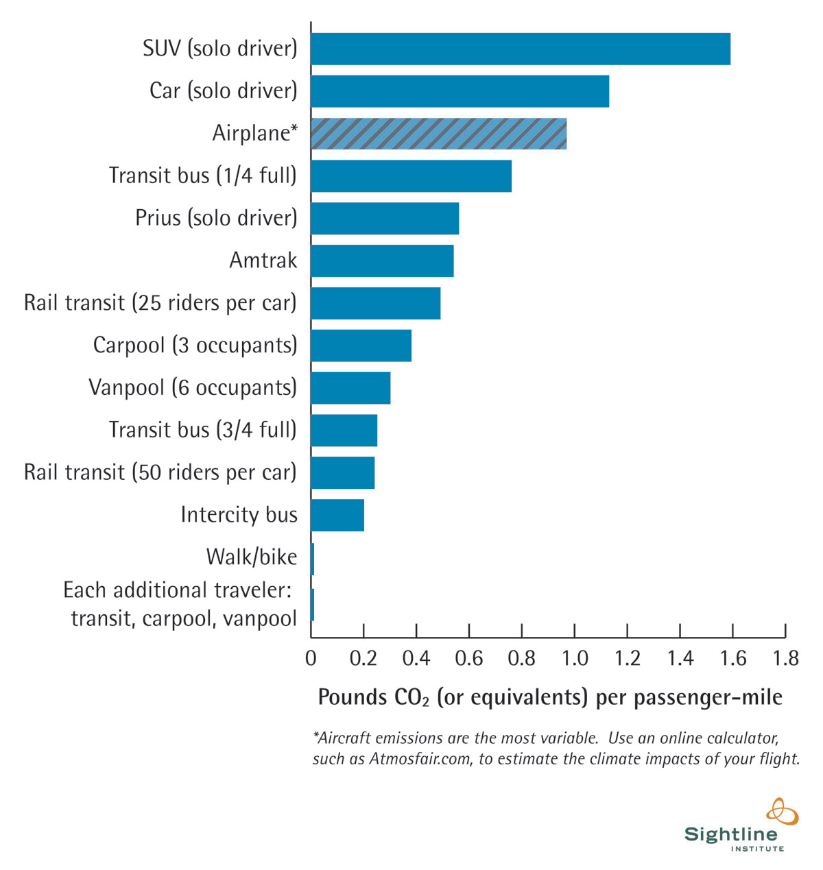 Whenever you can, choose a better way to travel. Offset Travel Carbon Footprint Image: A bar graph displaying different methods of transportation, and the amount of CO2 produced in pounds per passenger mile.